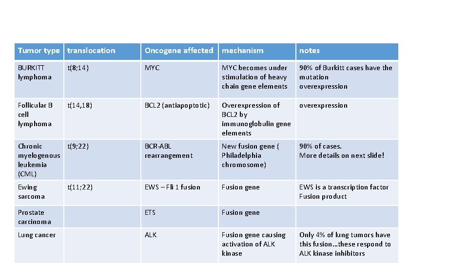 Tumor type translocation Oncogene affected mechanism notes BURKITT lymphoma t(8; 14) MYC becomes under