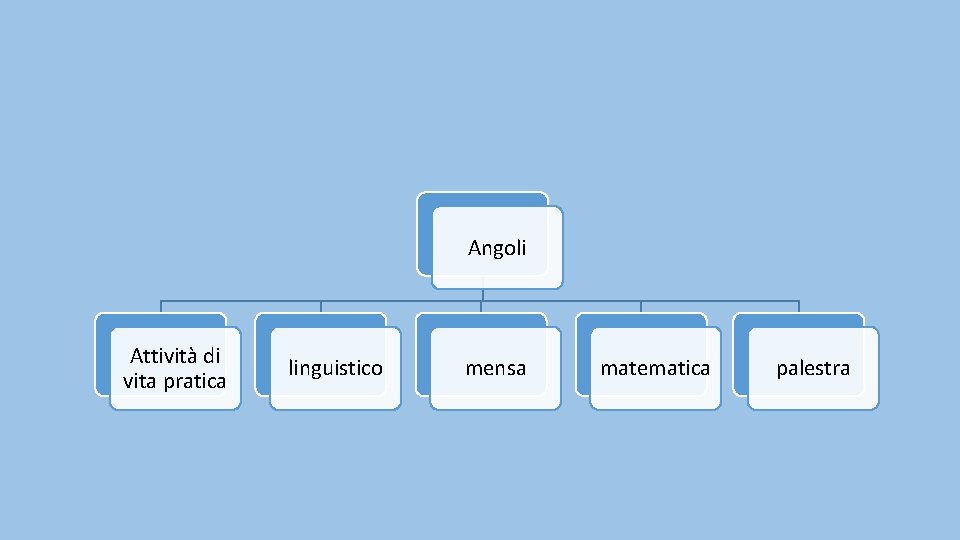 Angoli Attività di vita pratica linguistico mensa matematica palestra 