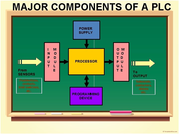 MAJOR COMPONENTS OF A PLC POWER SUPPLY From SENSORS Pushbuttons, contacts, limit switches, etc. MAJOR COMPONENTS OF A PLC POWER SUPPLY From SENSORS Pushbuttons, contacts, limit switches, etc.