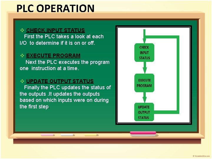 PLC OPERATION v CHECK INPUT STATUS First the PLC takes a look at each PLC OPERATION v CHECK INPUT STATUS First the PLC takes a look at each