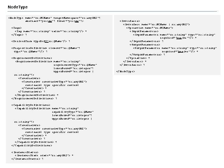 Node. Type <Node. Type name="xs: NCName" target. Namespace="xs: any. URI"? abstract="yes|no"? final="yes|no"? > <Tags>