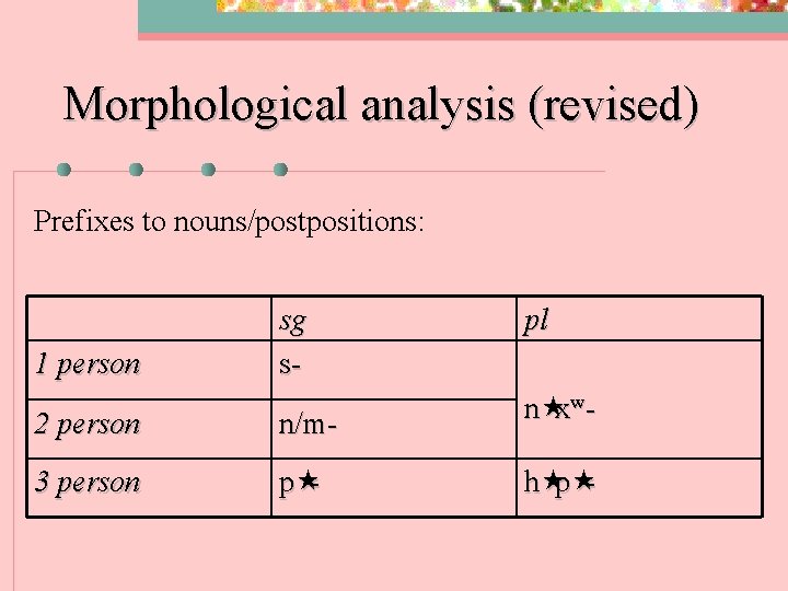 Morphological analysis (revised) Prefixes to nouns/postpositions: 1 person sg s- pl 2 person n/m-