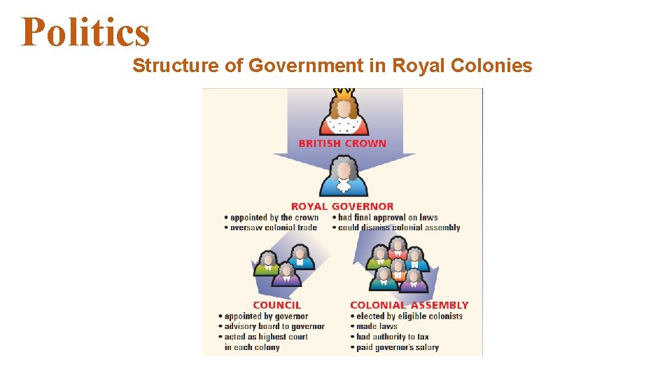 Politics Structure of Government in Royal Colonies Politics Structure of Government in Royal Colonies
