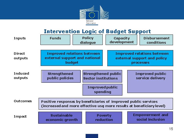 Budget support training Module 2 Budget Support Aid