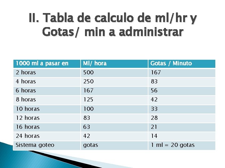 II. Tabla de calculo de ml/hr y Gotas/ min a administrar 1000 ml a