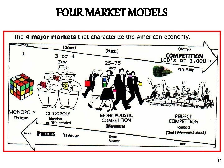 FOUR MARKET MODELS 15 