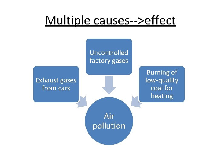 Multiple causes-->effect Uncontrolled factory gases Burning of low-quality coal for heating Exhaust gases from