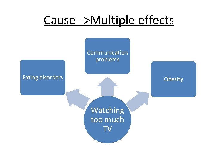 Cause-->Multiple effects Communication problems Eating disorders Obesity Watching too much TV 