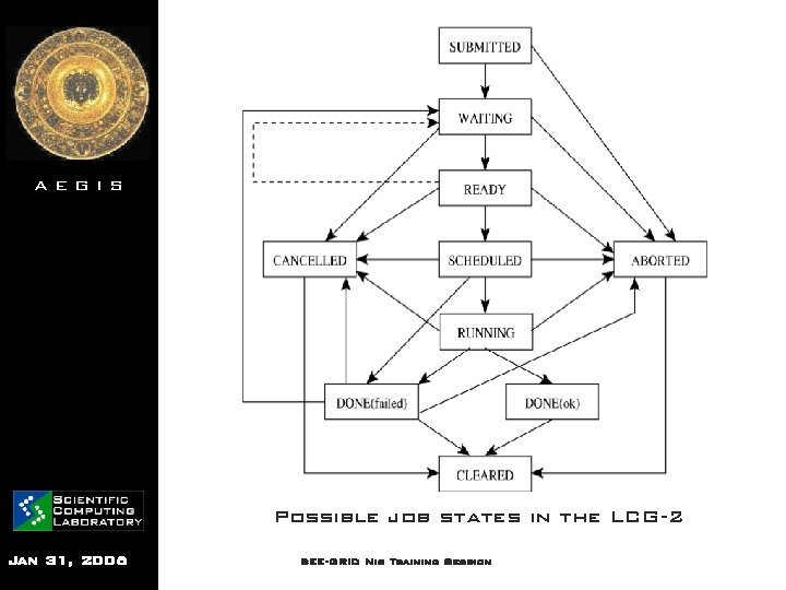 AEGIS Possible job states in the LCG-2 Jan 31, 2006 SEE-GRID Nis Training Session