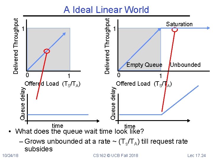 time Saturation 1 Empty Queue Unbounded 0 1 Offered Load (TS/TA) Queue delay 0
