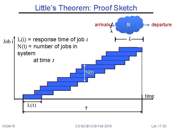 Little’s Theorem: Proof Sketch arrivals N departures λ Job i L(i) = response time