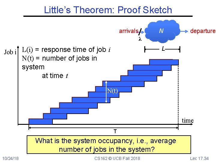 Little’s Theorem: Proof Sketch arrivals N departures λ L Job i L(i) = response