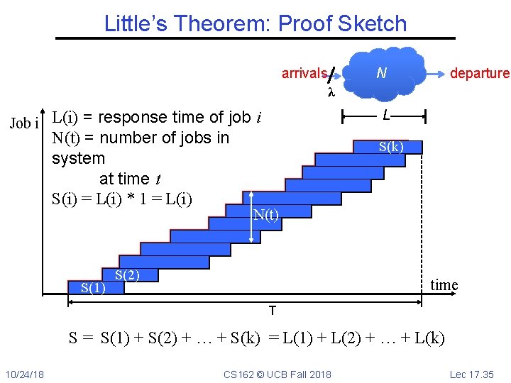 Little’s Theorem: Proof Sketch arrivals departures N λ L Job i L(i) = response