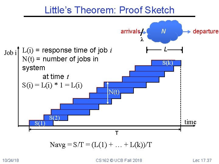Little’s Theorem: Proof Sketch arrivals N departures λ L Job i L(i) = response