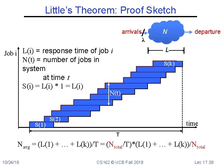 Little’s Theorem: Proof Sketch arrivals N departures λ L Job i L(i) = response