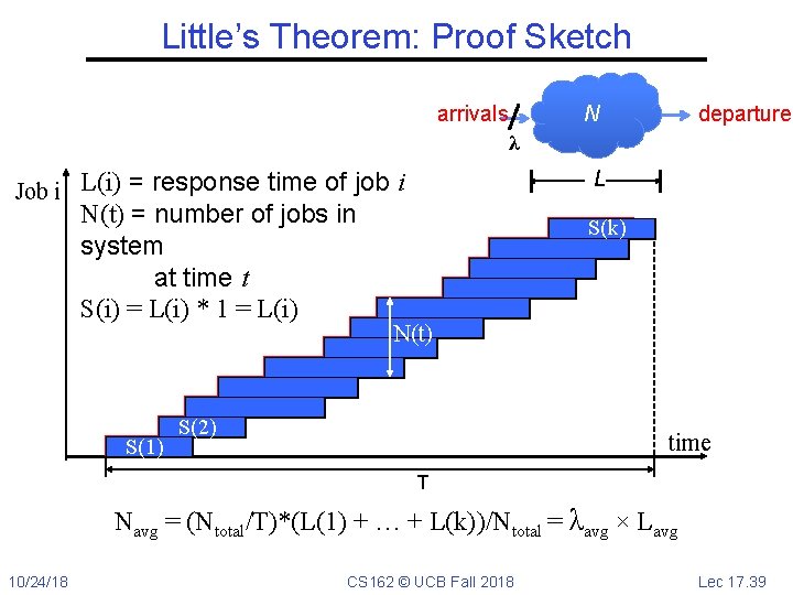 Little’s Theorem: Proof Sketch arrivals departures N λ L Job i L(i) = response