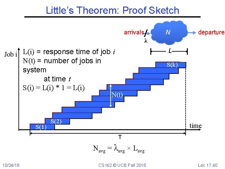Little’s Theorem: Proof Sketch arrivals N departures λ L Job i L(i) = response