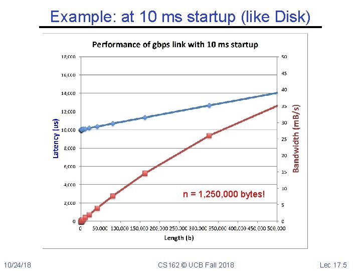 Example: at 10 ms startup (like Disk) n = 1, 250, 000 bytes! 10/24/18
