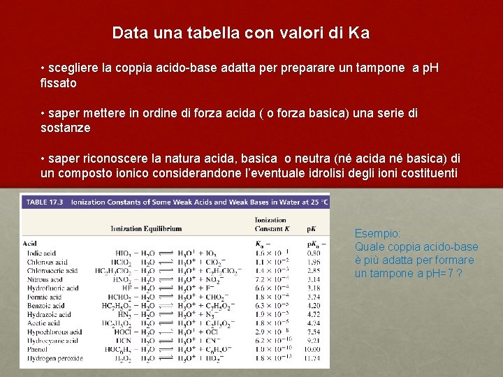 Data una tabella con valori di Ka • scegliere la coppia acido-base adatta per