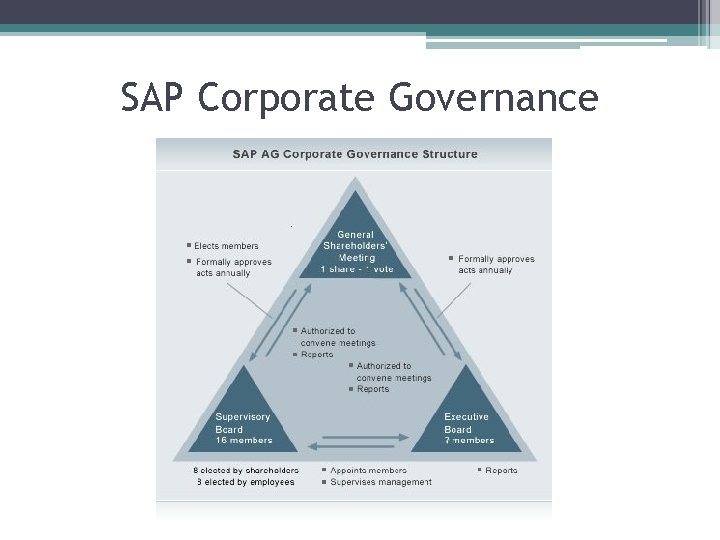 SAP Corporate Governance 