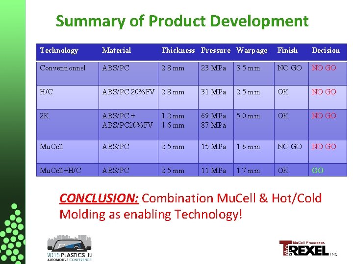 Summary of Product Development Technology Material Thickness Pressure Warpage Finish Decision Conventionnel ABS/PC 2.