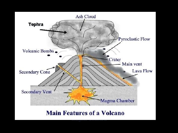 Tephra Vent Magma Chamber Tephra Vent Magma Chamber