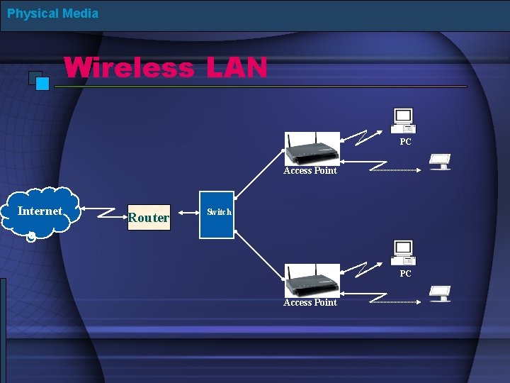 Physical Media Wireless LAN PC Access Point Internet Router Switch PC Access Point 