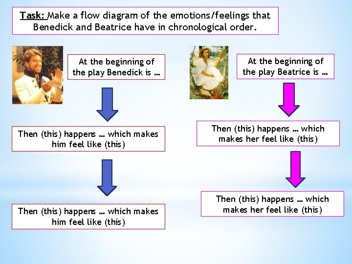 Task: Make a flow diagram of the emotions/feelings that Benedick and Beatrice have in Task: Make a flow diagram of the emotions/feelings that Benedick and Beatrice have in