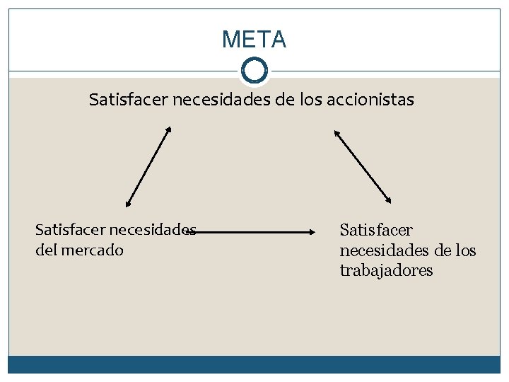 META Satisfacer necesidades de los accionistas Satisfacer necesidades del mercado Satisfacer necesidades de los