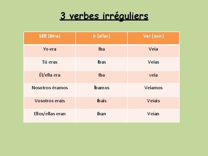 3 verbes irréguliers SER (être) Ir (aller) Ver (voir) Yo era Iba Veía Tú