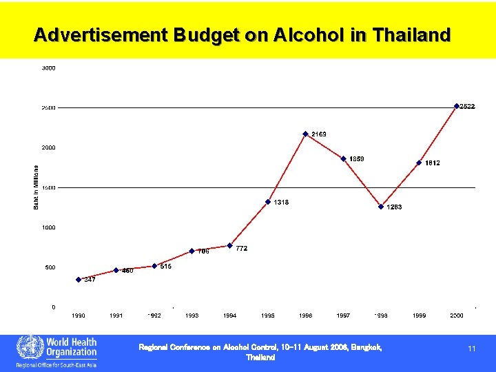 Advertisement Budget on Alcohol in Thailand 11 Regional Conference on Alcohol Control, 10 -11 Advertisement Budget on Alcohol in Thailand 11 Regional Conference on Alcohol Control, 10 -11