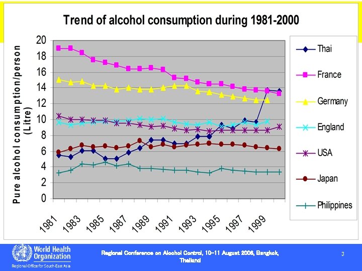 3 Regional Conference on Alcohol Control, 10 -11 August 2006, Bangkok, Thailand 3 3 Regional Conference on Alcohol Control, 10 -11 August 2006, Bangkok, Thailand 3