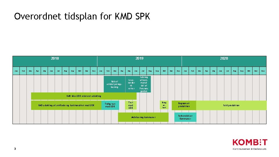 Overordnet tidsplan for KMD SPK 2018 Jan Feb Mar Apr Maj Jun Jul 2019