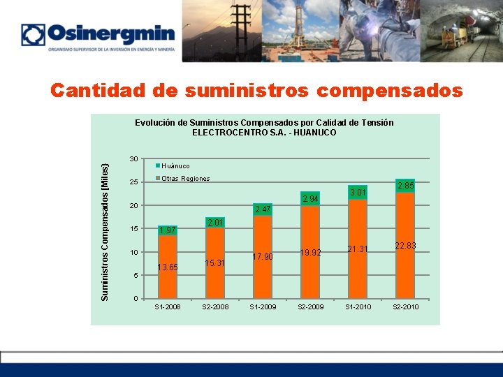 Cantidad de suministros compensados Evolución de Suministros Compensados por Calidad de Tensión ELECTROCENTRO S.