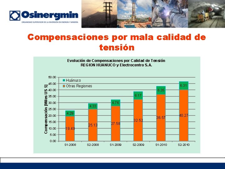 Compensaciones por mala calidad de tensión Evolución de Compensaciones por Calidad de Tensión REGION