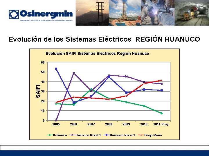 Evolución de los Sistemas Eléctricos REGIÓN HUANUCO Evolución SAIFI Sistemas Eléctricos Región Huánuco 60