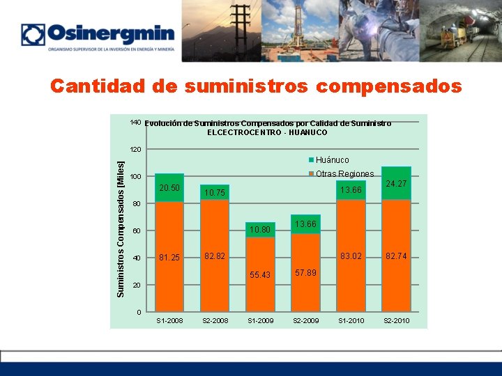 Cantidad de suministros compensados 140 Evolución de Suministros Compensados por Calidad de Suministro ELCECTROCENTRO