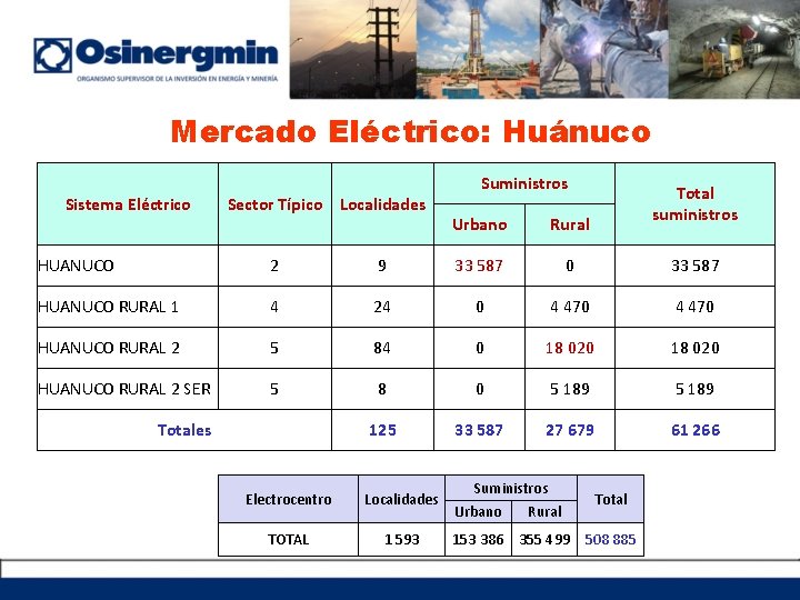 Mercado Eléctrico: Huánuco Sistema Eléctrico Sector Típico Localidades Suministros Urbano Rural Total suministros HUANUCO