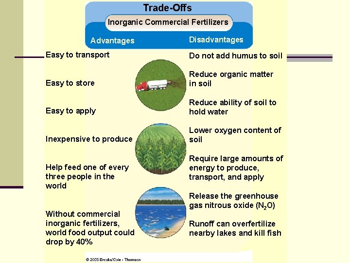 Trade-Offs Inorganic Commercial Fertilizers Advantages Disadvantages Easy to transport Do not add humus to