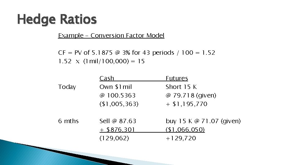 Hedge Ratios Example - Conversion Factor Model CF = PV of 5. 1875 @