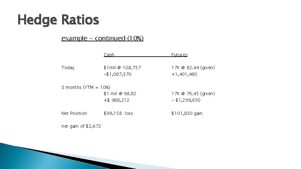 Hedge Ratios example - continued (10%) Today Cash Futures $1 mil @ 108. 737