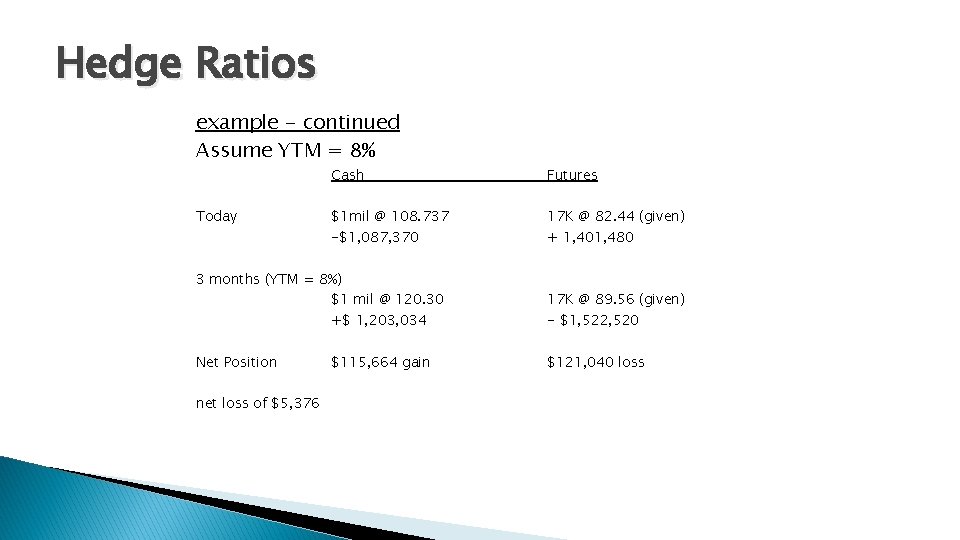 Hedge Ratios example - continued Assume YTM = 8% Today Cash Futures $1 mil