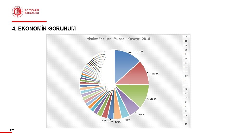 21 29 44 20 91 42 4. EKONOMİK GÖRÜNÜM 1 27 74 İthalat Fasıllar