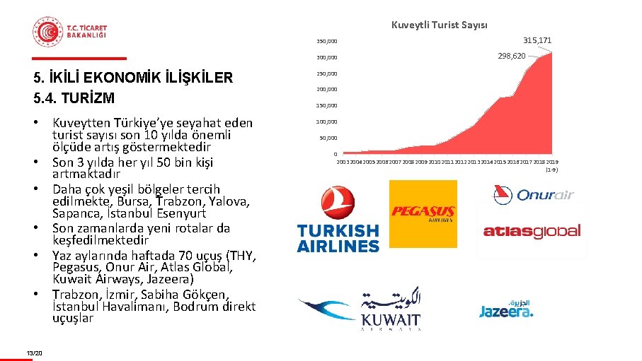 Kuveytli Turist Sayısı 350, 000 300, 000 5. İKİLİ EKONOMİK İLİŞKİLER 5. 4. TURİZM