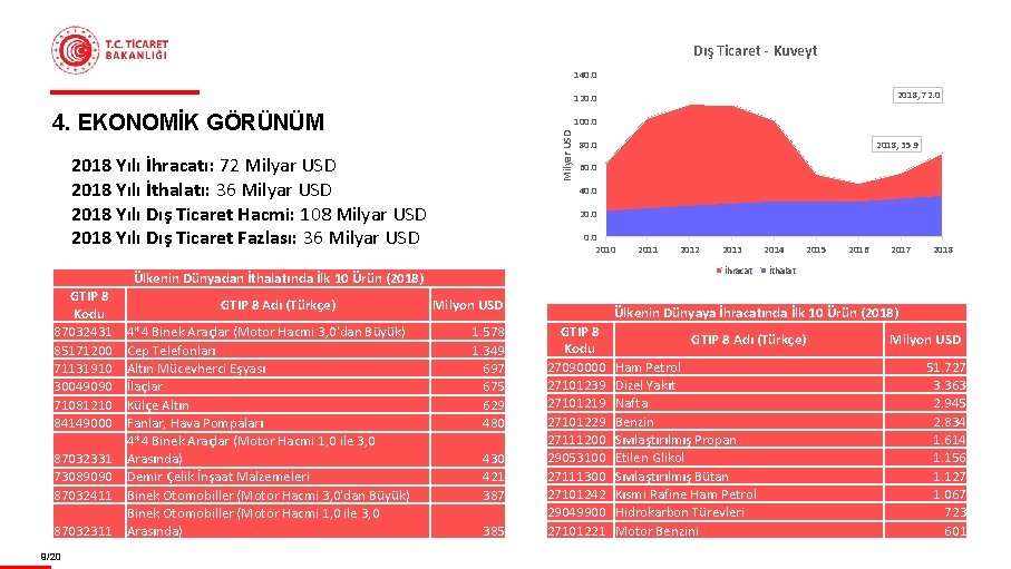 Dış Ticaret - Kuveyt 140. 0 2018, 72. 0 120. 0 4. EKONOMİK GÖRÜNÜM