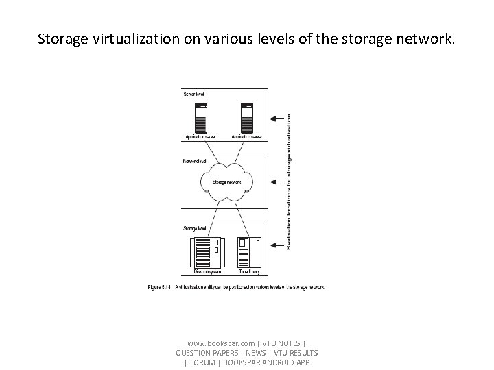 Storage virtualization on various levels of the storage network. www. bookspar. com | VTU