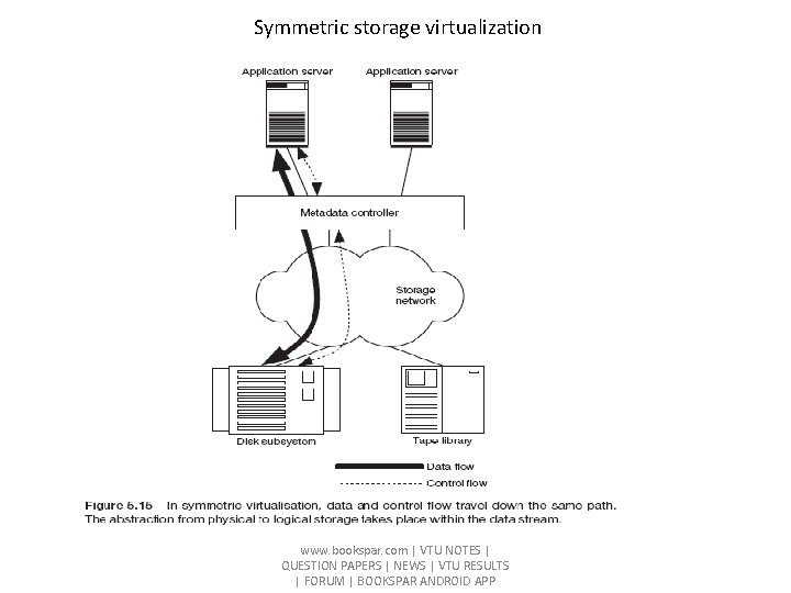 Symmetric storage virtualization www. bookspar. com | VTU NOTES | QUESTION PAPERS | NEWS