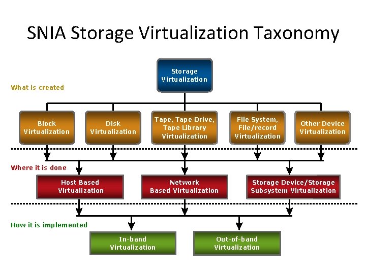 SNIA Storage Virtualization Taxonomy Storage Virtualization What is created Block Virtualization Disk Virtualization Tape,