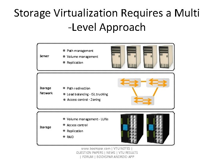 Storage Virtualization Requires a Multi -Level Approach Path management Server Volume management Replication Storage