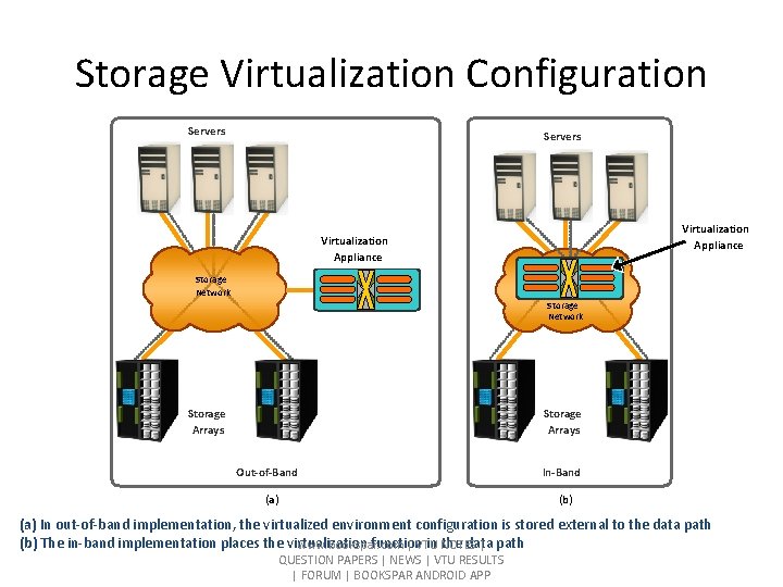 Storage Virtualization Configuration Servers Virtualization Appliance Storage Network Storage Arrays Out-of-Band (a) In-Band (b)